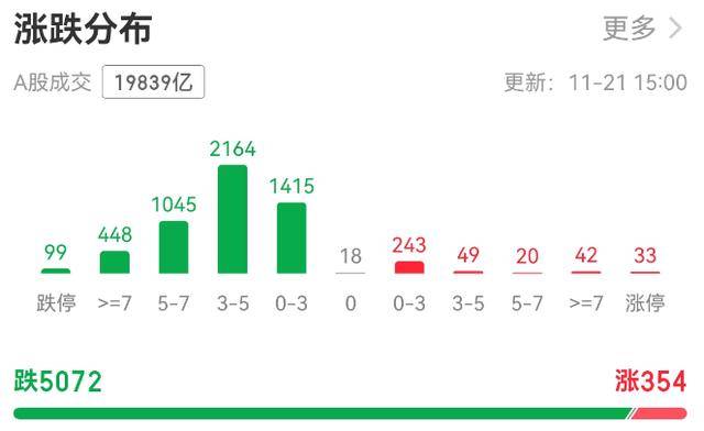 超5000只个股下跌！A股总市值一天蒸发逾3万亿元<strong></p>
<p>虚拟币买就跌</strong>，发生了什么？