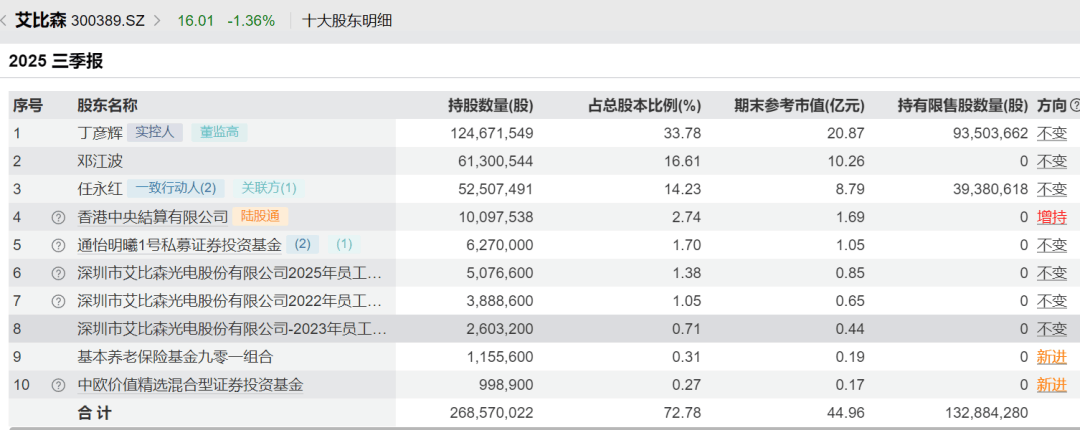 52岁董事长投票反对自己连任：不满意薪酬<strong></p>
<p>银联币虚拟币</strong>！