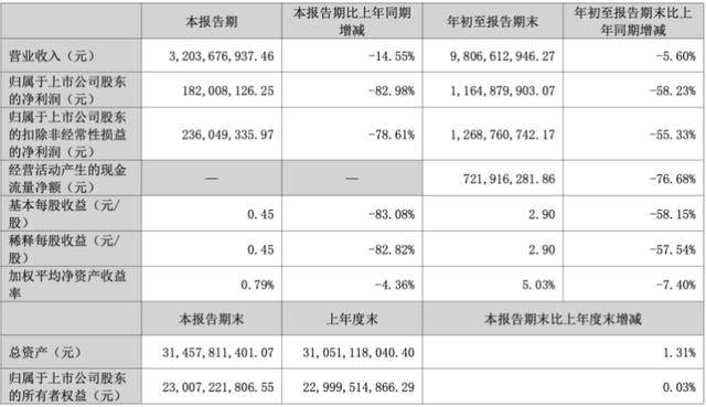 三季度净利暴跌83％后<strong></p>
<p>虚拟币BKI</strong>，“东北药茅”长春高新靠第七次融资续命？