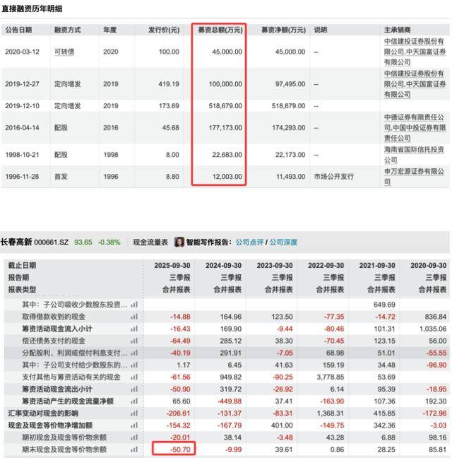 三季度净利暴跌83％后<strong></p>
<p>虚拟币BKI</strong>，“东北药茅”长春高新靠第七次融资续命？