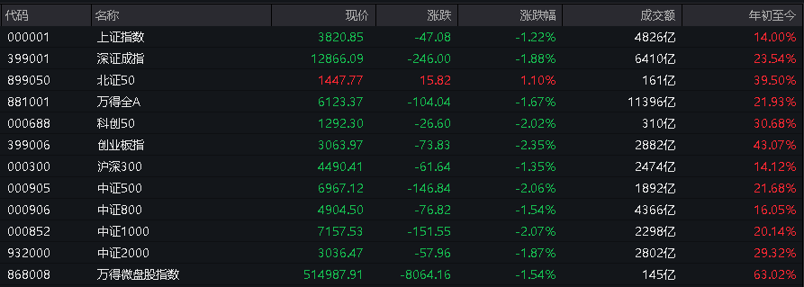 AH股低开震荡<strong></p>
<p>瑞安炒虚拟币</strong>，创业板跌超2%，北证次新股、消费、智能驾驶逆势走强，商业航天回调，恒指、恒科指跌超2%，黄金股走弱，铂钯期货续涨