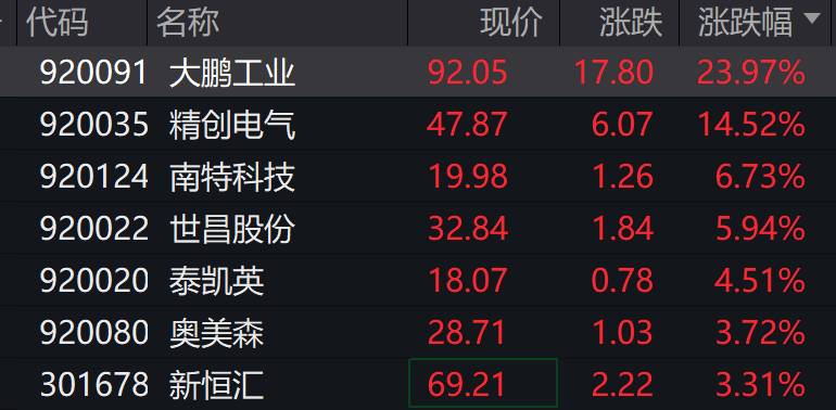 AH股低开震荡<strong></p>
<p>瑞安炒虚拟币</strong>，创业板跌超2%，北证次新股、消费、智能驾驶逆势走强，商业航天回调，恒指、恒科指跌超2%，黄金股走弱，铂钯期货续涨