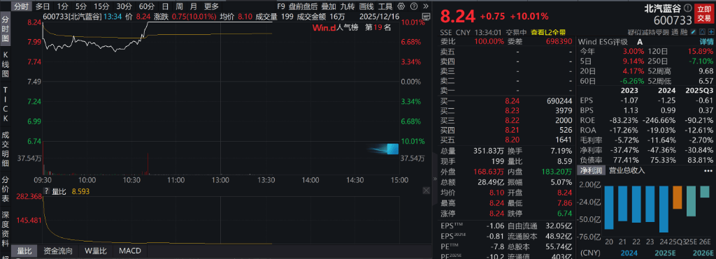 AH股低开震荡<strong></p>
<p>瑞安炒虚拟币</strong>，创业板跌超2%，北证次新股、消费、智能驾驶逆势走强，商业航天回调，恒指、恒科指跌超2%，黄金股走弱，铂钯期货续涨