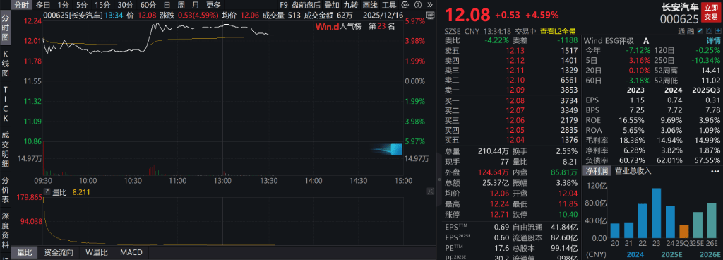 AH股低开震荡<strong></p>
<p>瑞安炒虚拟币</strong>，创业板跌超2%，北证次新股、消费、智能驾驶逆势走强，商业航天回调，恒指、恒科指跌超2%，黄金股走弱，铂钯期货续涨