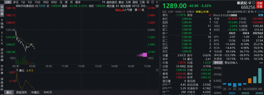 AH股低开震荡<strong></p>
<p>瑞安炒虚拟币</strong>，创业板跌超2%，北证次新股、消费、智能驾驶逆势走强，商业航天回调，恒指、恒科指跌超2%，黄金股走弱，铂钯期货续涨