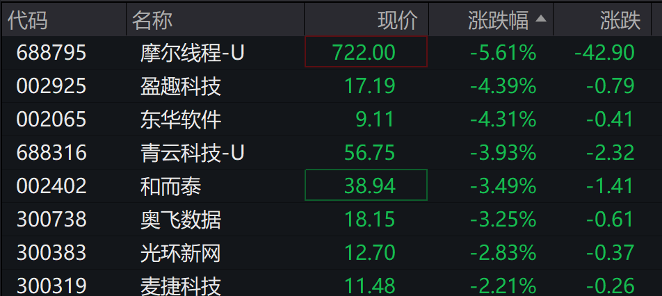 AH股低开震荡<strong></p>
<p>瑞安炒虚拟币</strong>，创业板跌超2%，北证次新股、消费、智能驾驶逆势走强，商业航天回调，恒指、恒科指跌超2%，黄金股走弱，铂钯期货续涨