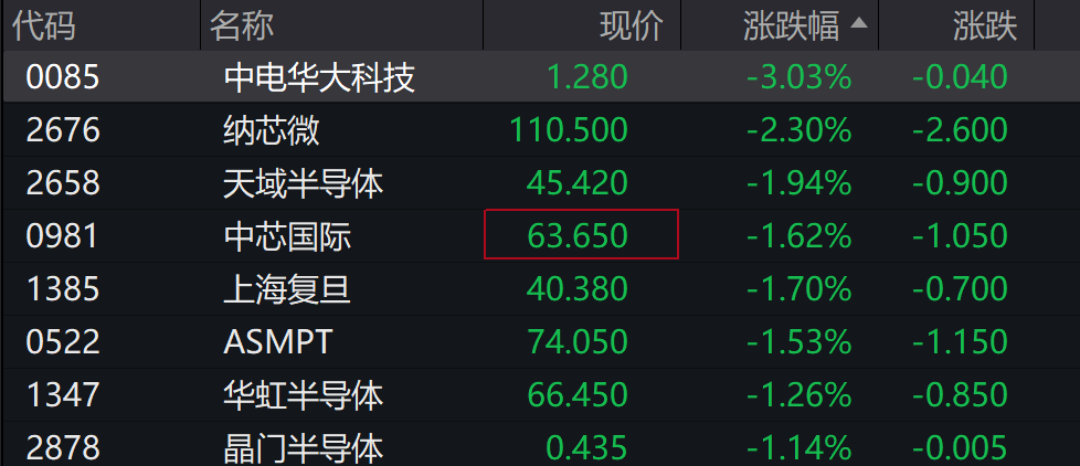AH股低开震荡<strong></p>
<p>瑞安炒虚拟币</strong>，创业板跌超2%，北证次新股、消费、智能驾驶逆势走强，商业航天回调，恒指、恒科指跌超2%，黄金股走弱，铂钯期货续涨