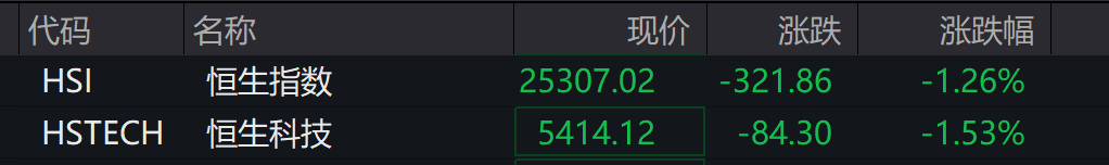 AH股低开震荡<strong></p>
<p>瑞安炒虚拟币</strong>，创业板跌超2%，北证次新股、消费、智能驾驶逆势走强，商业航天回调，恒指、恒科指跌超2%，黄金股走弱，铂钯期货续涨