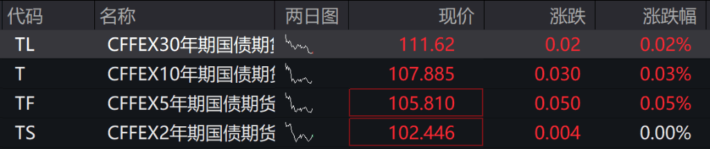AH股低开震荡<strong></p>
<p>瑞安炒虚拟币</strong>，创业板跌超2%，北证次新股、消费、智能驾驶逆势走强，商业航天回调，恒指、恒科指跌超2%，黄金股走弱，铂钯期货续涨