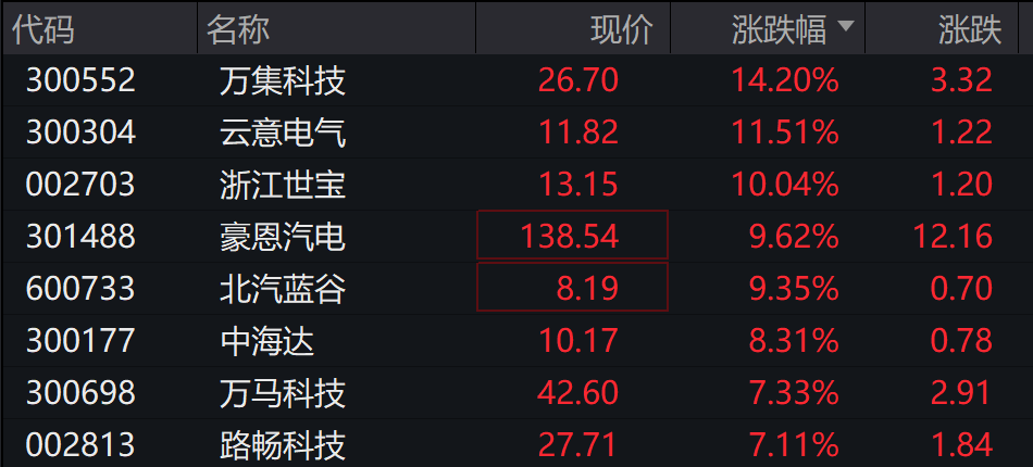 AH股低开震荡<strong></p>
<p>瑞安炒虚拟币</strong>，创业板跌超2%，北证次新股、消费、智能驾驶逆势走强，商业航天回调，恒指、恒科指跌超2%，黄金股走弱，铂钯期货续涨