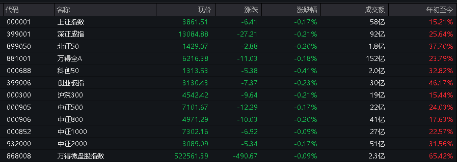 AH股低开震荡<strong></p>
<p>瑞安炒虚拟币</strong>，创业板跌超2%，北证次新股、消费、智能驾驶逆势走强，商业航天回调，恒指、恒科指跌超2%，黄金股走弱，铂钯期货续涨