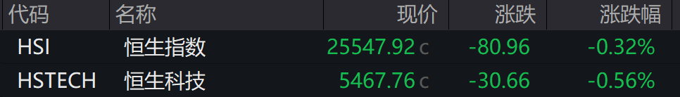 AH股低开震荡<strong></p>
<p>瑞安炒虚拟币</strong>，创业板跌超2%，北证次新股、消费、智能驾驶逆势走强，商业航天回调，恒指、恒科指跌超2%，黄金股走弱，铂钯期货续涨