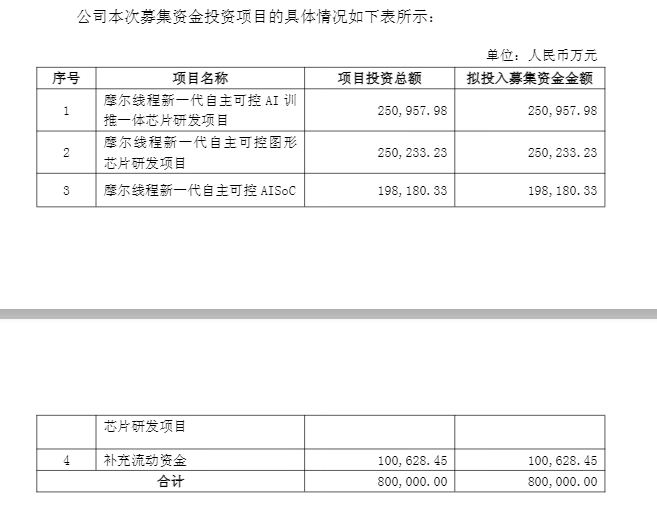盘中跌超6%！摩尔线程低开<strong></p>
<p>瑞安炒虚拟币</strong>，募资80亿做芯片研发，刚上市就拿75亿理财