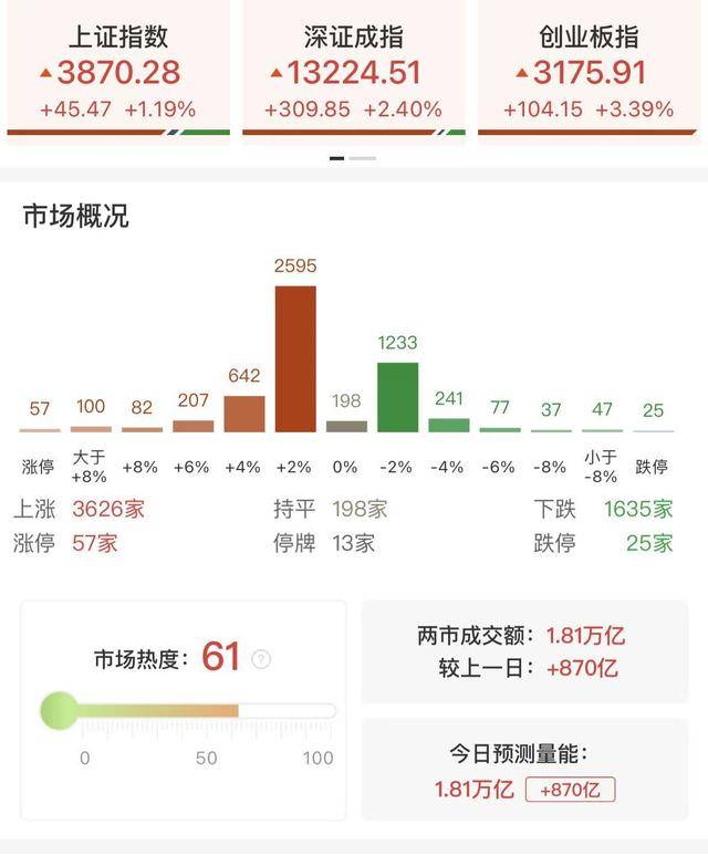 每日收评创业板指放量涨超3%<strong></p>
<p>买虚拟币赔钱</strong>，算力硬件股集体反弹，大金融午后异动拉升