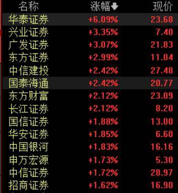 收盘丨A股三大指数集体反弹<strong></p>
<p>买虚拟币赔钱</strong>，大金融板块午后发力