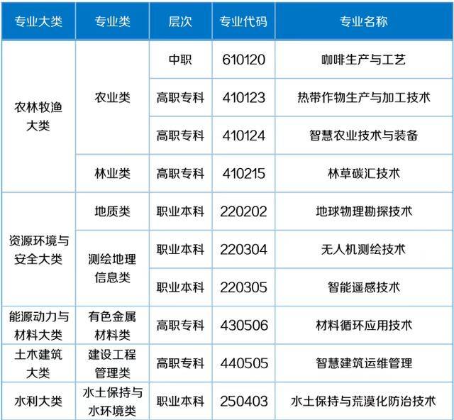 57个新专业来了！包含低空经济、养老、托育等！