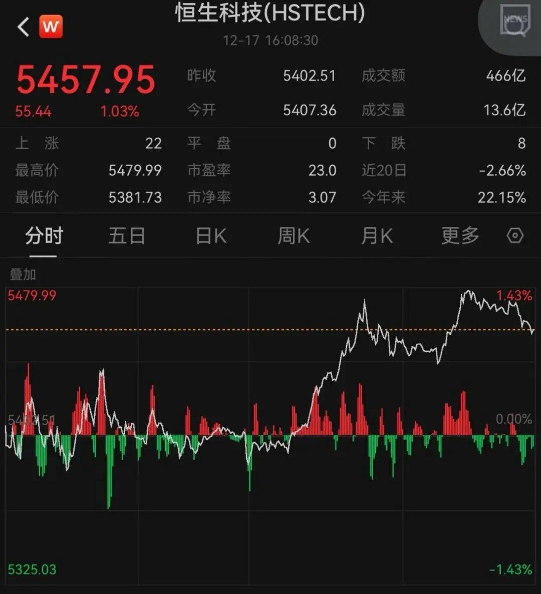 午后大反攻！张忆东：冬至前后或将利空出尽<strong></p>
<p>虚拟币比赛</strong>，现在撒种，明年一定有丰厚收获！四条主线来了