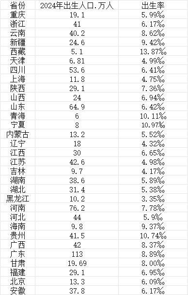 31省份出生人口数量一览<strong></p>
<p>虚拟币比赛</strong>，最能生娃省份排名来了