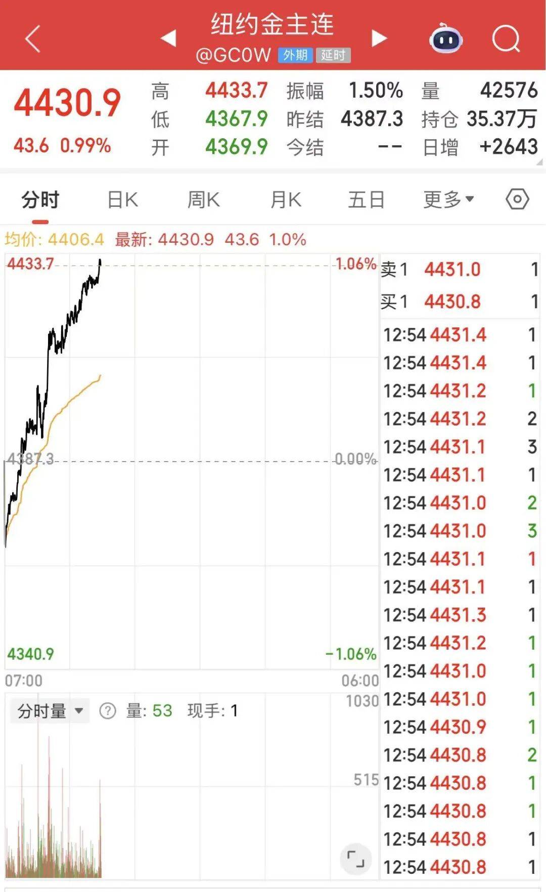 黄金白银<strong></p>
<p>虚拟币大降</strong>，联袂创历史新高