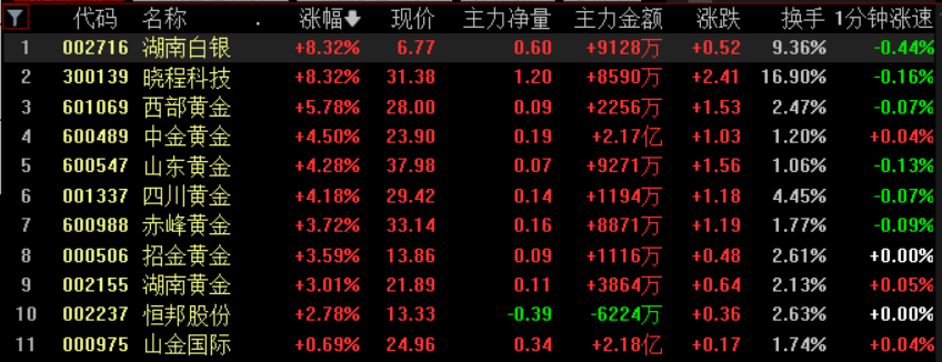 黄金白银<strong></p>
<p>虚拟币大降</strong>，联袂创历史新高