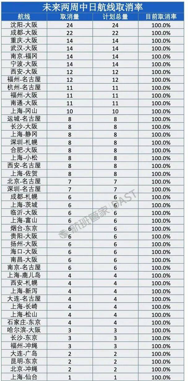 冲上热搜！未来两周<strong></p>
<p>虚拟币大降</strong>，46条中日航线取消全部航班，1月取消班次已超2000个