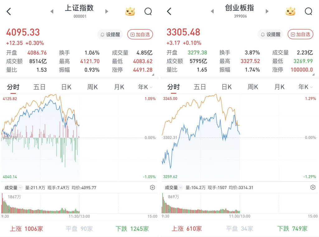 A股早盘冲高回落<strong></p>
<p>co虚拟币</strong>，沪指4100点得而复失