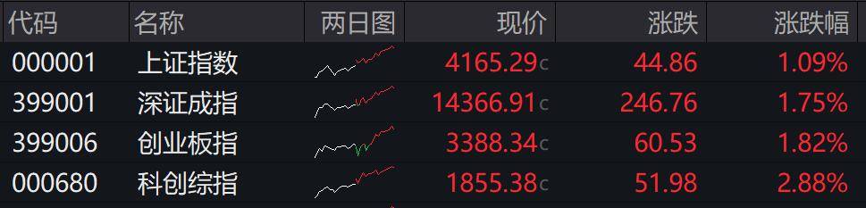 收盘丨沪指涨超1%走出17连阳<strong></p>
<p>星币虚拟币</strong>，市场成交额超3.6万亿创历史新高